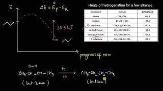 Heat of hydrogenation vs stability of alkenes  Electronic Effects  Chemistry  Khan Academy [upl. by Uyerta]