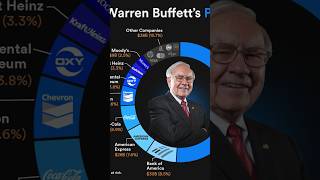 Add ONE STOCK to your ETF portfolio like Warren Buffett 💰😳 [upl. by Ynnus558]