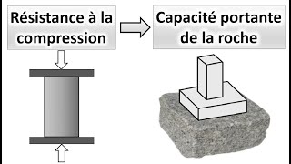 Calcul de la capacité portante dune ROCHE  Exercice corrigé [upl. by Paget774]