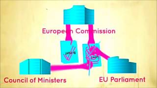 EU Institutions in 5 minutes [upl. by Kcirddahc60]