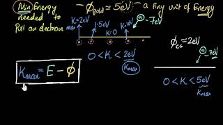 Einsteins photoelectric equation amp work function  Dual nature of light  Physics  Khan Academy [upl. by Anivlek]