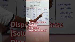 Common Example of Colloids  chemistry ⚗️ class 9th NCERT [upl. by Aneles]