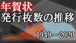 年賀はがき発行枚数の推移（1949～2020） [upl. by Gellman603]