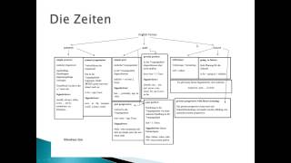 Die Englischen Zeiten in der Übersicht english tenses  Englisch [upl. by Niatirb]