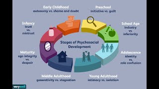 Erik Erikson Psychosocial Development Theory  8 stages of psychosocial Psychosocial Development [upl. by Katrine]