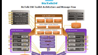 BizTalk ESB Toolkit Architecture and Message Flow [upl. by Itagaki327]