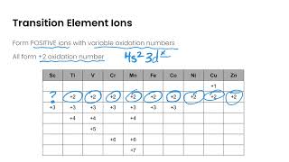 First Row dBlock Transition Elements [upl. by Garrott]