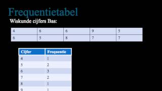 Statistiek frequentie en frequentietabel [upl. by Akimahc]