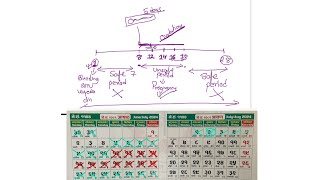 क्यालेन्डर हेरेर परिवार नियोजन कसरी गर्ने Calendar method of Contraception in Nepali [upl. by Eisserc]