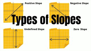 Types of Slopes Positive Slope Negative Slope  Undefined Slope Zero Slope [upl. by Rebeka]