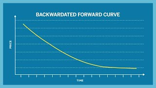 What is Contango and Backwardation [upl. by Puna652]