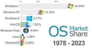 Most Popular Operating Systems Desktop amp Laptops 1978  2023 [upl. by Elleined]