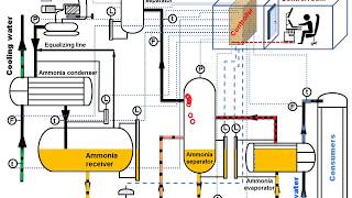 Ammonia refrigeration Easy to understand Animation [upl. by Nabal]