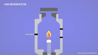 GC  Gas Chromatography  FID  Flame Ionization Detector Animation [upl. by Casady]