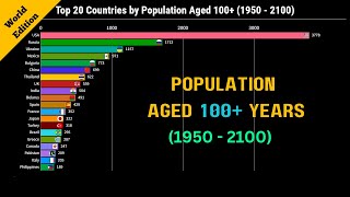 Top 20 Countries by Population People Aged 100 Years 1950  2100 [upl. by Annahgiel]