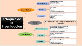 Enfoques de la investigación cualitativa cuantitativa y mixta [upl. by Ludie117]