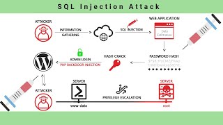 SQL INJECTION ATTACK USING SQLMAP COMMANDS CYBER SECURITY [upl. by Okimat116]