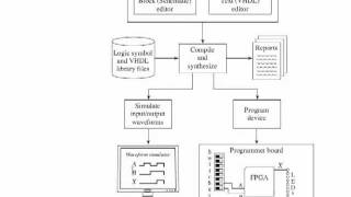 Using FPGAs To Solve Basic Logic Designs Sec 43 [upl. by Darrell472]