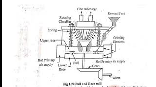 Ball and Race Mill for Coal Pulversisation [upl. by Sherris]