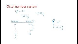 Octal to Binary amp Binary to Octal Conversion [upl. by Jess]