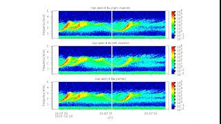 Chorus Waves Recorded by NASA’s Van Allen Probes [upl. by Adriel992]