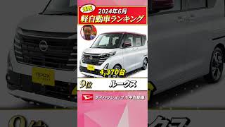 【軽自動車販売台数確報20246月】やはり強いNBOX！ダイハツも台数回復で復調の兆しダイハツshortsNBOX [upl. by Ysdnyl]