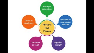 Porters Five Forces Model Revision Quiz odishassb opscpgtcommerce pgtcommerceclasses pgt [upl. by Anahsohs]