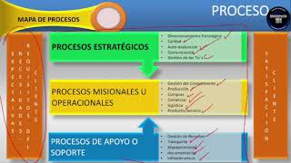 Mapa De Procesos Que es Modelo y Ejemplos [upl. by Comyns]