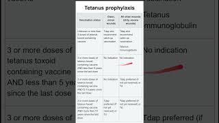 Tetanus prophylaxis [upl. by Jesher]