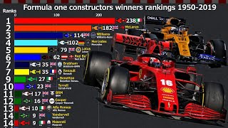 Formula one constructors winners rankings 19502019 [upl. by Theresita41]