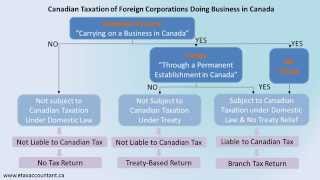 Canadian Taxation of Foreign Corporations Doing Business in Canada Inbound Taxation [upl. by Tanberg647]