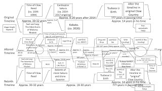 xxxHOLiC Tsubasa RESERVoir CHRoNiCLE etc timelines explained as of early 2021 [upl. by Emilia]