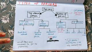 Lecture18 Types of parsers  Top down parser and Bottom up parser with example [upl. by Furlani]