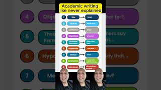 EASY ACADEMIC WRITING academicwriting methodology thesiswritinghelp phdtips academicpaper phd [upl. by Wiencke]