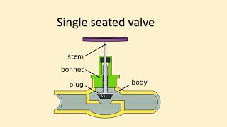 What are different types of control valves  Learn Instrumentation Engineering [upl. by Annmarie]