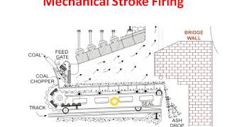 Boiler Fuel Firing System  English [upl. by Halullat]