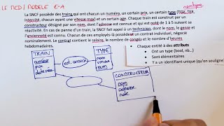 Créer un MCD Modèle Conceptuel de Données  Modèle EA  Méthode amp Exemple  Bases de données [upl. by Creamer399]