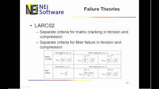 Advanced Composites Analysis Failure Theories [upl. by Brandwein]