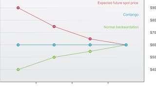 What is Backwardation [upl. by Leyla799]