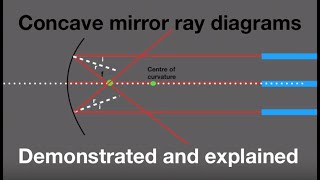 Concave mirrors and ray diagrams demonstrated and explained  from fizzicsorg [upl. by Teteak946]