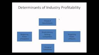 Porters Five Forces Model [upl. by Hocker]