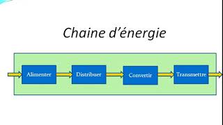 Chaine Energie  Alimenter  Cours et Exercices dapplication [upl. by Terencio]