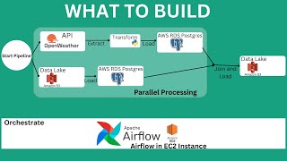 Use airflow to orchestrate a parallel processing ETL pipeline on AWS EC2  Data Engineering Project [upl. by Ahtanaram98]