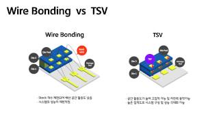 공정 소개 SK hynix TSV [upl. by Lightman]