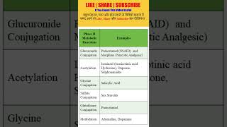 Example of Phase 02 Metabolic Reaction  Metabolism  solutionpharmacy  pharmacologyclass [upl. by Prakash]