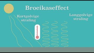 Klimaatverandering Uitleg van het versterkt broeikaseffect [upl. by Nyhagen386]