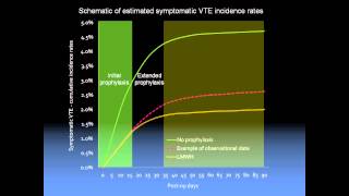 Prevention of VTE in Orthopedic Surgery Patients by Yngve FalckYtter [upl. by Zumstein]