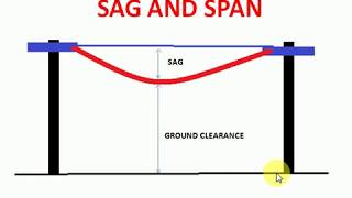 sag and span [upl. by Enirolf]