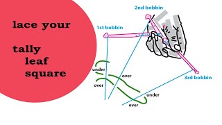 how to bobbin lace a tally and a gimp  Bobbin Lace Mastery Mastering the Tally Technique [upl. by Aicsile]