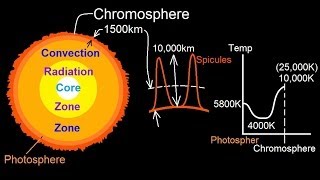 Astronomy  The Sun 12 of 16 The Chromosphere [upl. by Htennek]